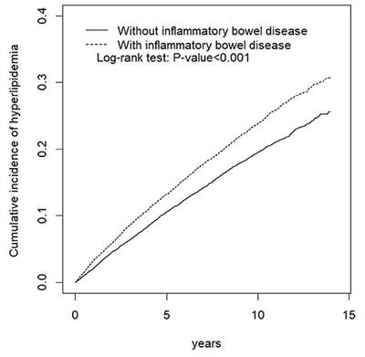 Impact of Inflammatory Bowel Disease (IBD) and IBD Medications on Risk of Hyperlipidemia and in vitro Hepatic Lipogenic-Related Gene Expression: A Population-Based Cohort Study
